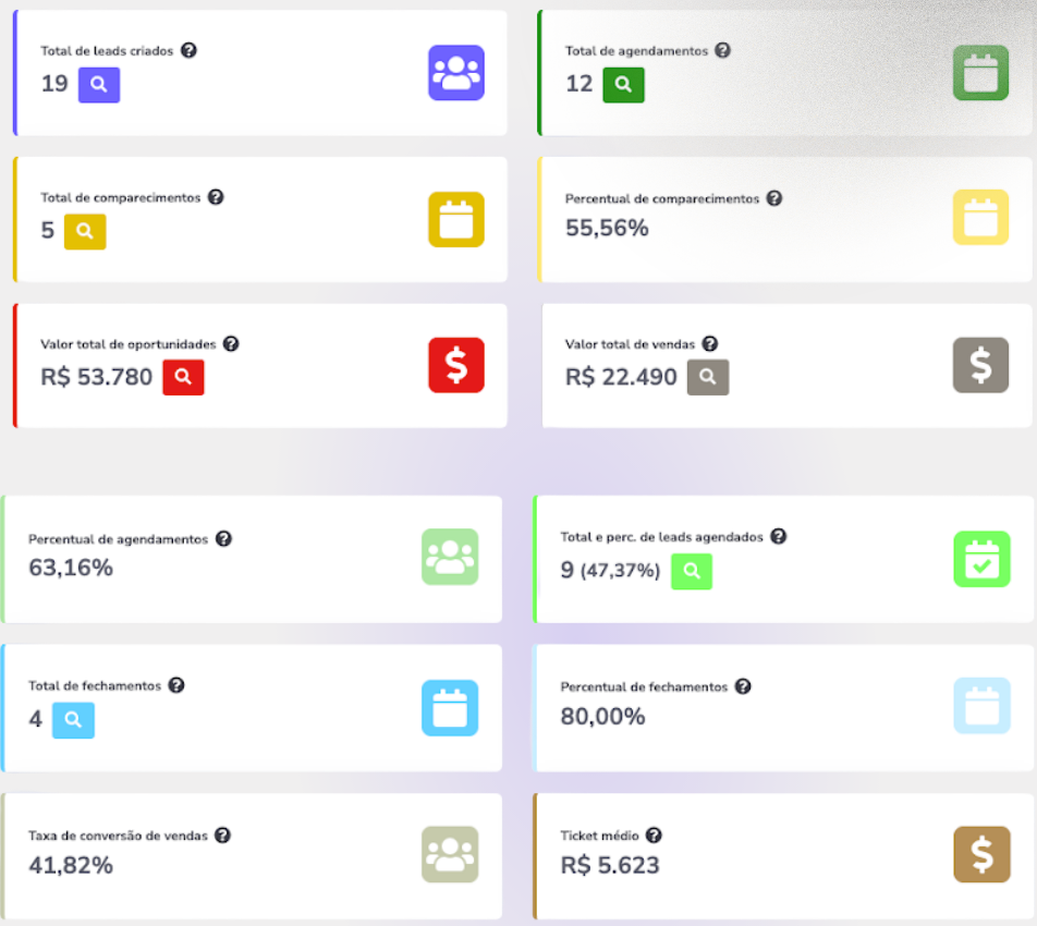 Print do CRM do cliente mostrando R$22.490 faturados em um mês